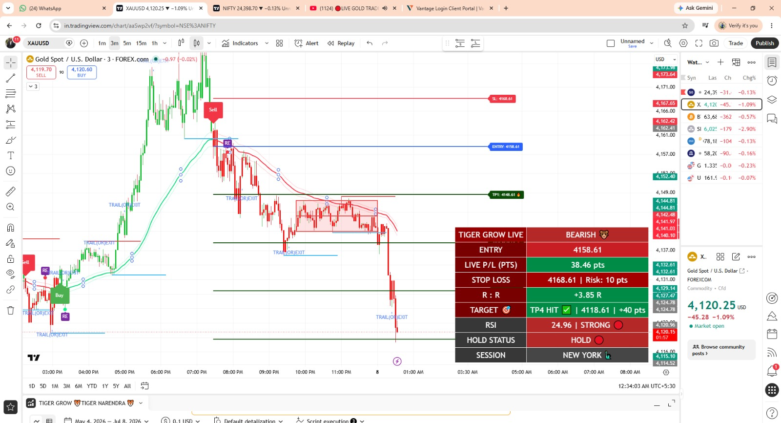 Tiger Grow Premium indicator on TradingView — XAUUSD — Bearish signal with stop loss